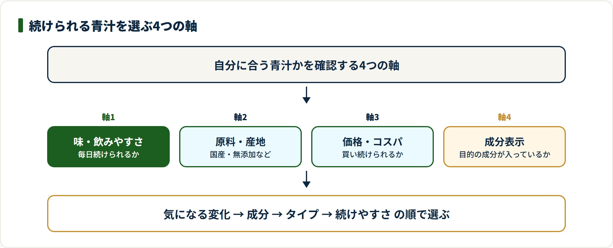 続けられる青汁は味・原料・価格・成分表示の4つの軸で確認し、変化から続けやすさの順で選ぶ