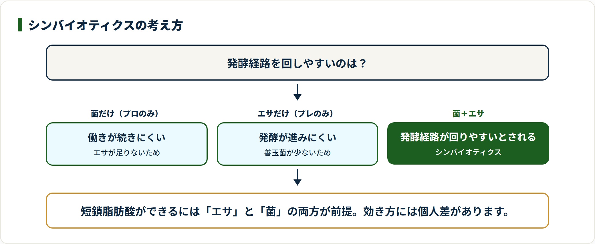 菌だけ・エサだけ・菌とエサの3通りで発酵経路の回りやすさを比べた図。