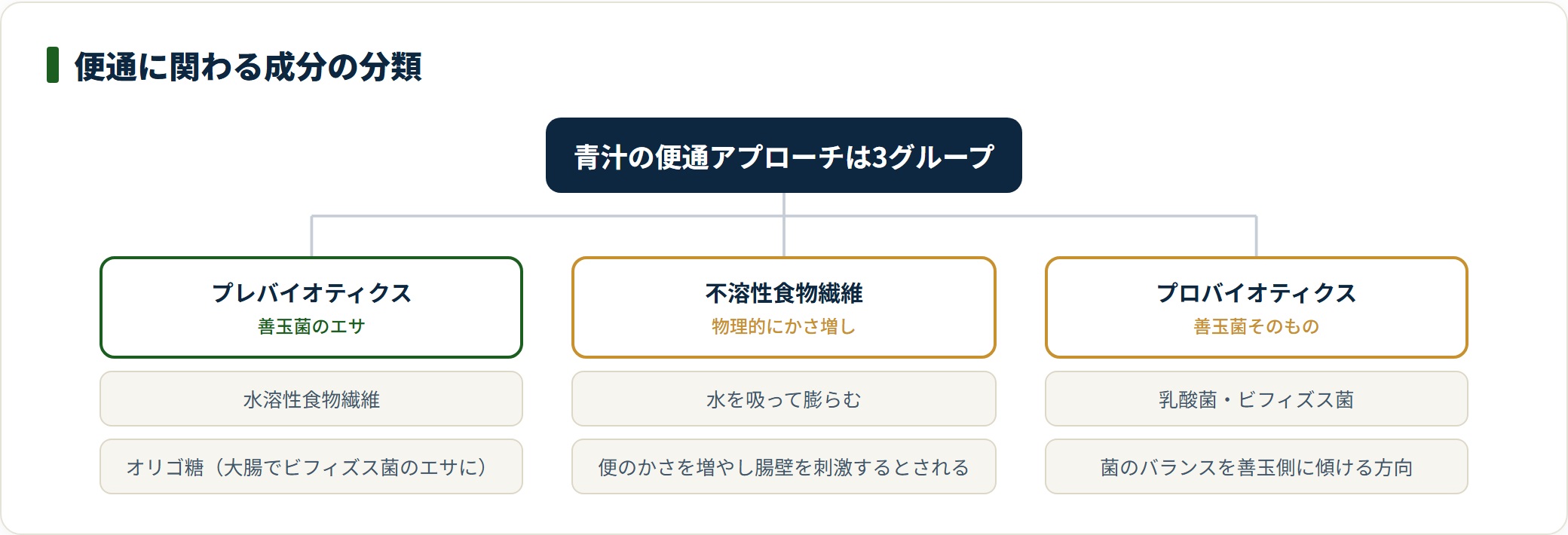 青汁の便通に関わる成分をプレ・物理・プロの3グループに分類したツリー図。