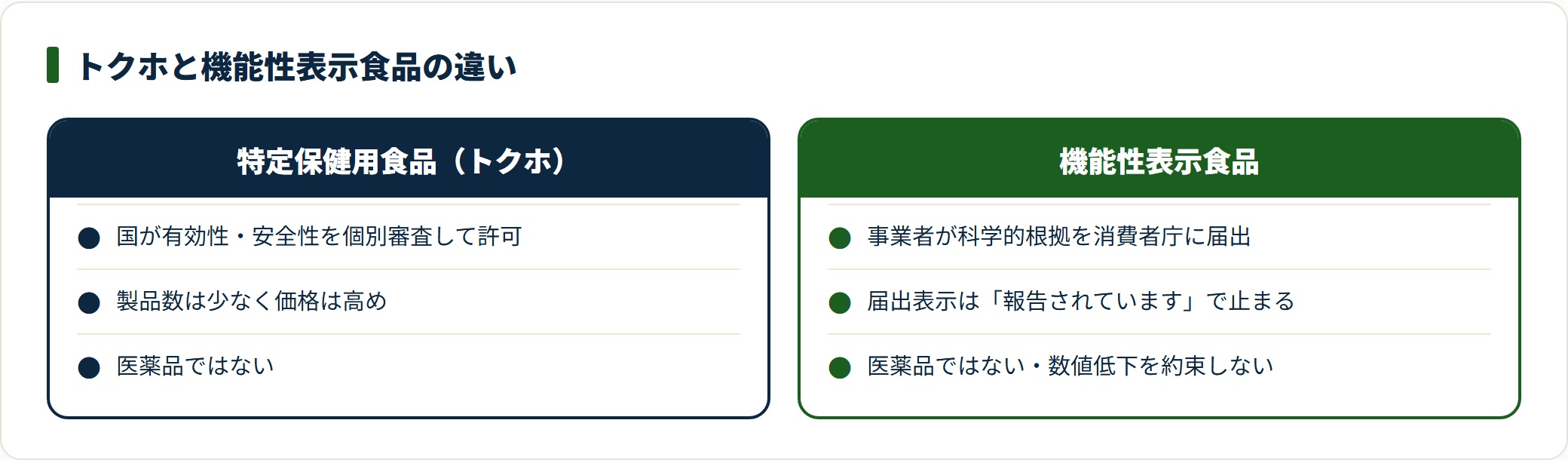 トクホと機能性表示食品の制度上の違いを2列で対比した図。