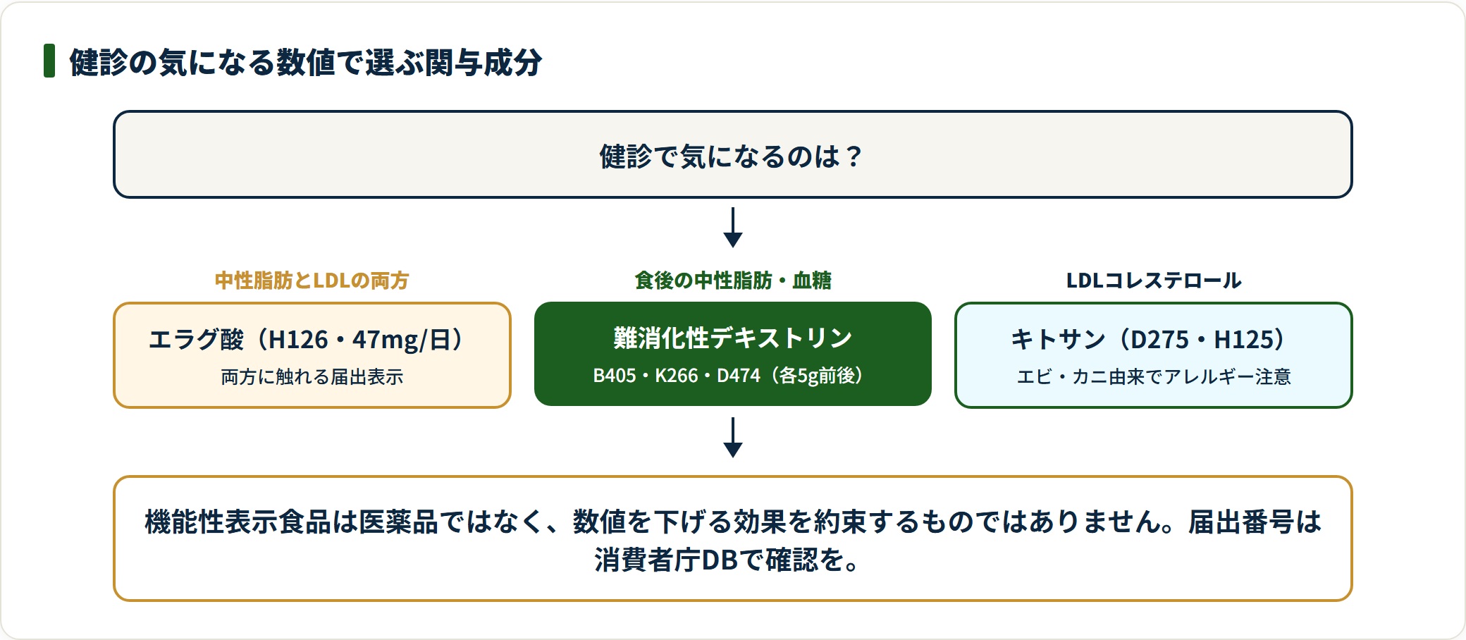 健診の気になる数値ごとに選ぶ関与成分を示した判定フロー。