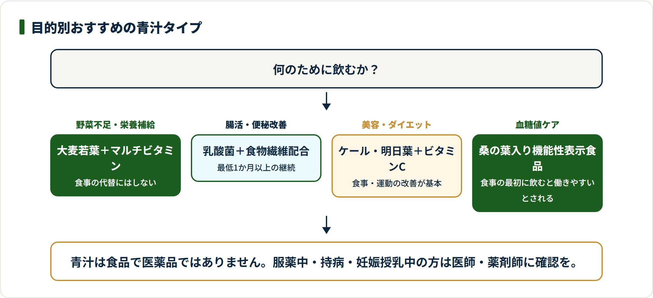 目的別に向く青汁タイプを示した判定フロー。