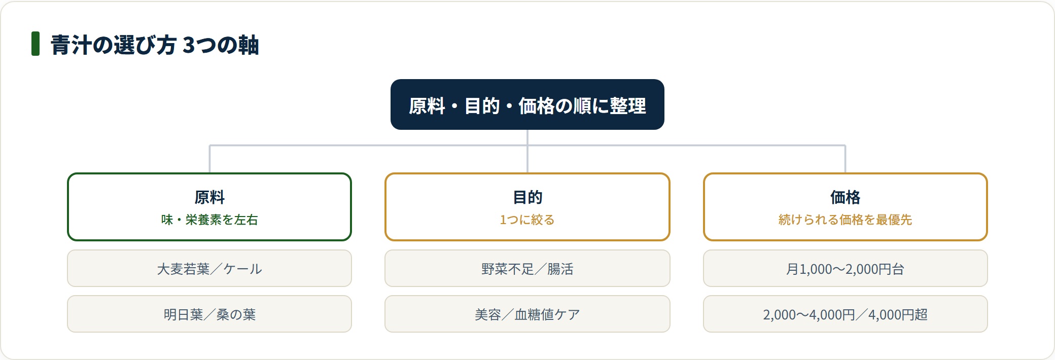 青汁の選び方を原料・目的・価格の3軸で示したツリー図。