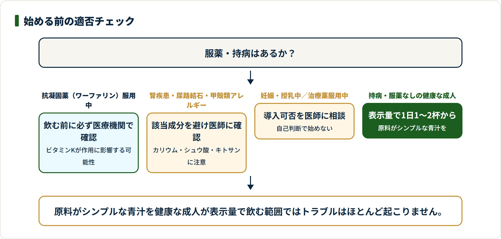 青汁を始める前の適否を服薬・持病別に判断するフロー。