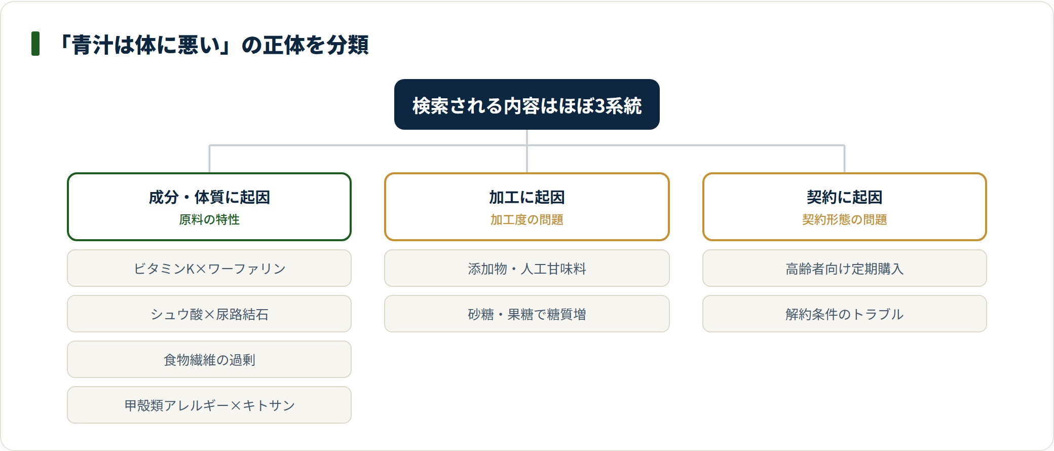 青汁が体に悪いと言われる理由を成分・加工・契約の3系統に分類したツリー図。