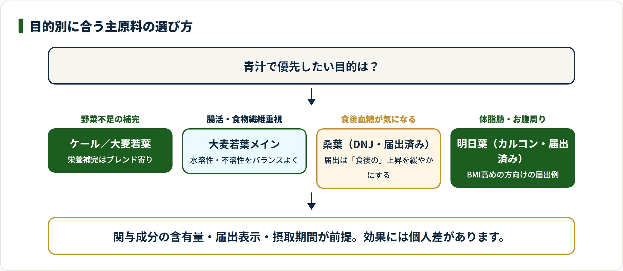 目的別にケール・大麦若葉・桑葉・明日葉のどれが合うかを示した判定フロー。