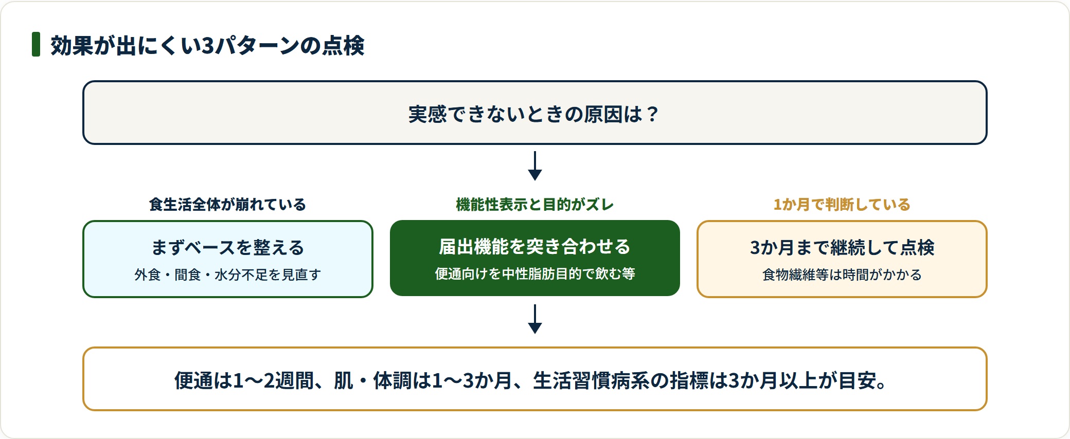 効果が出にくい3パターンとその対処を示した点検フロー。
