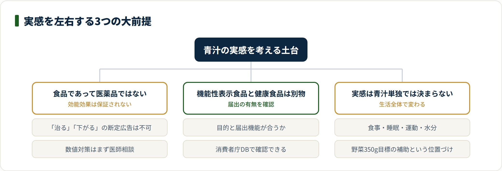 青汁の実感を左右する3つの大前提を分類したツリー図。