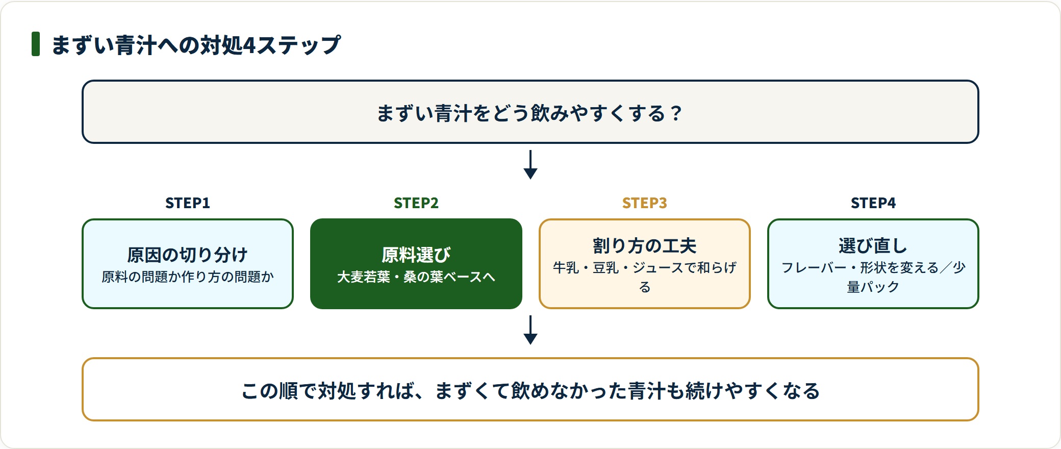 まずい青汁への対処を、原因の切り分け・原料選び・割り方の工夫・選び直しの4ステップで示した手順図