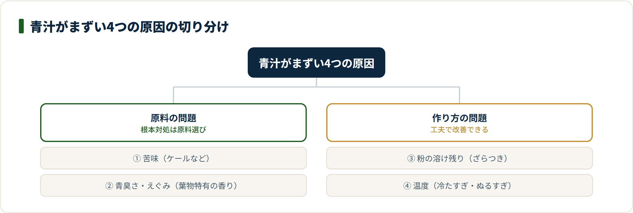 青汁がまずい4つの原因を、苦味と青臭さの原料の問題と、溶け残りと温度の作り方の問題に分類した図
