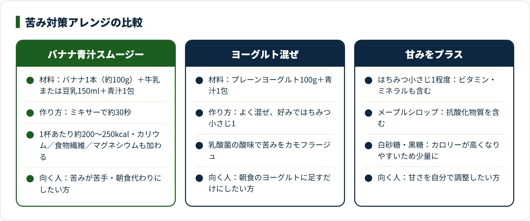 バナナスムージー・ヨーグルト混ぜ・甘みプラスの3つの青汁アレンジを、材料・作り方・向く人で比較したカード。
