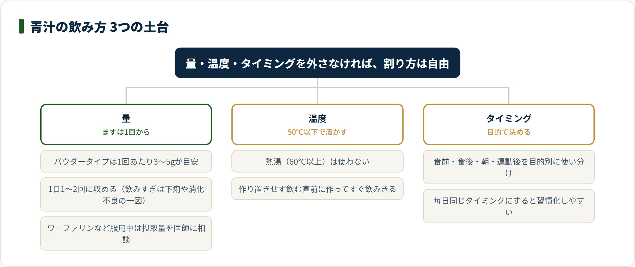 青汁の飲み方の土台を量（1回3〜5g・1日1〜2回）、温度（50℃以下）、タイミング（目的別・習慣化）の3つに分類した図。