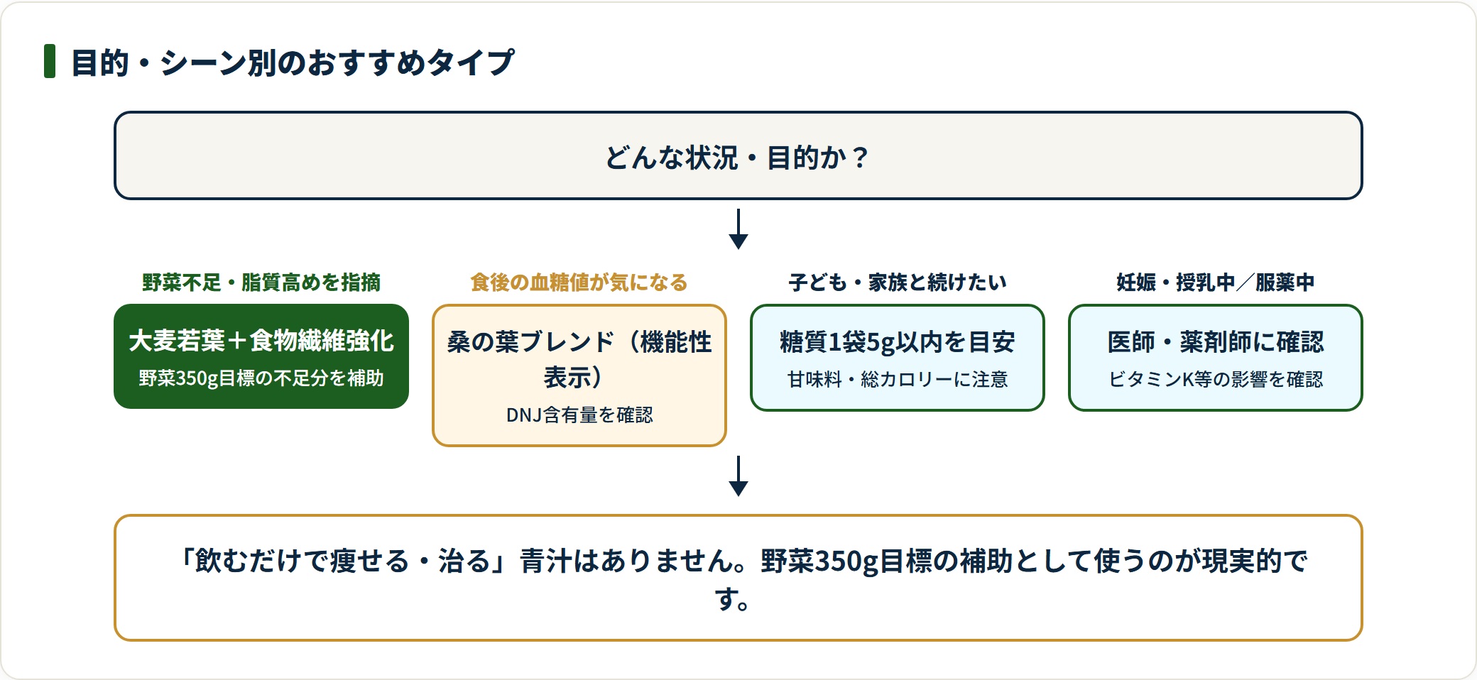 目的・シーン別に向く青汁タイプを示した判定フロー。