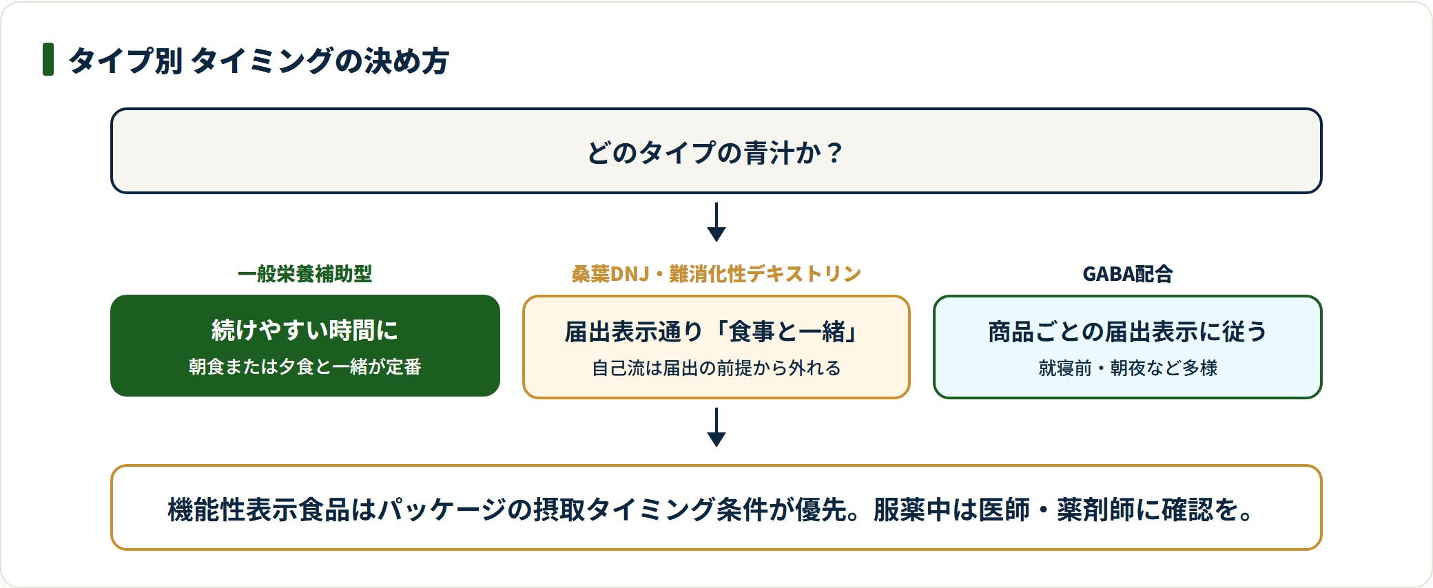 青汁のタイプ別に飲むタイミングの決め方を示した判定フロー。