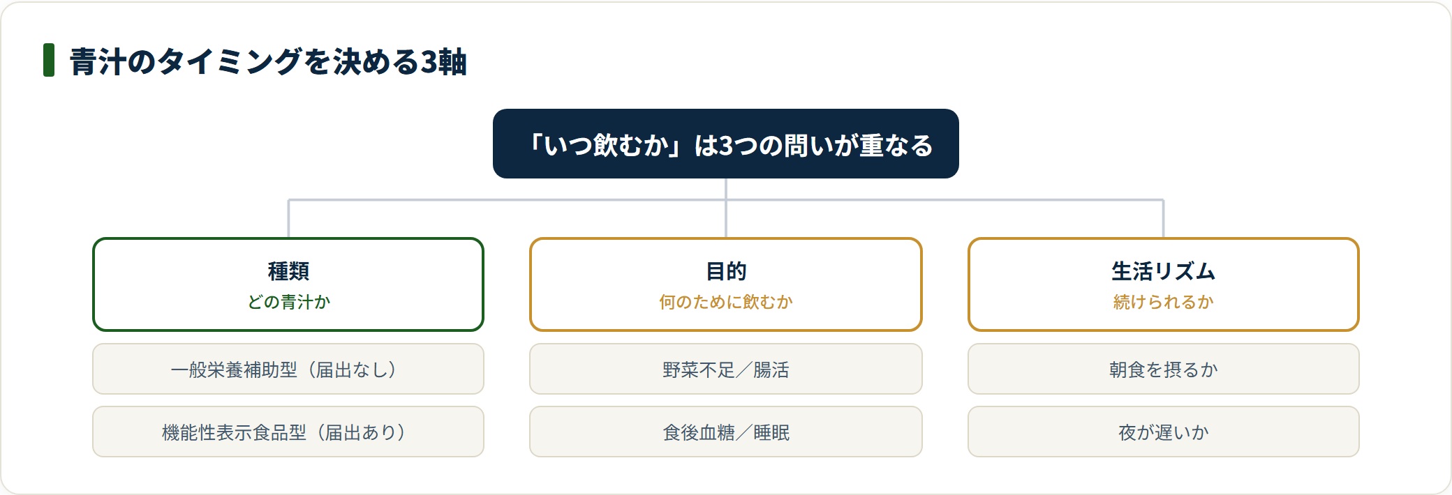 青汁のタイミングを決める3軸（種類・目的・生活リズム）を示したツリー図。