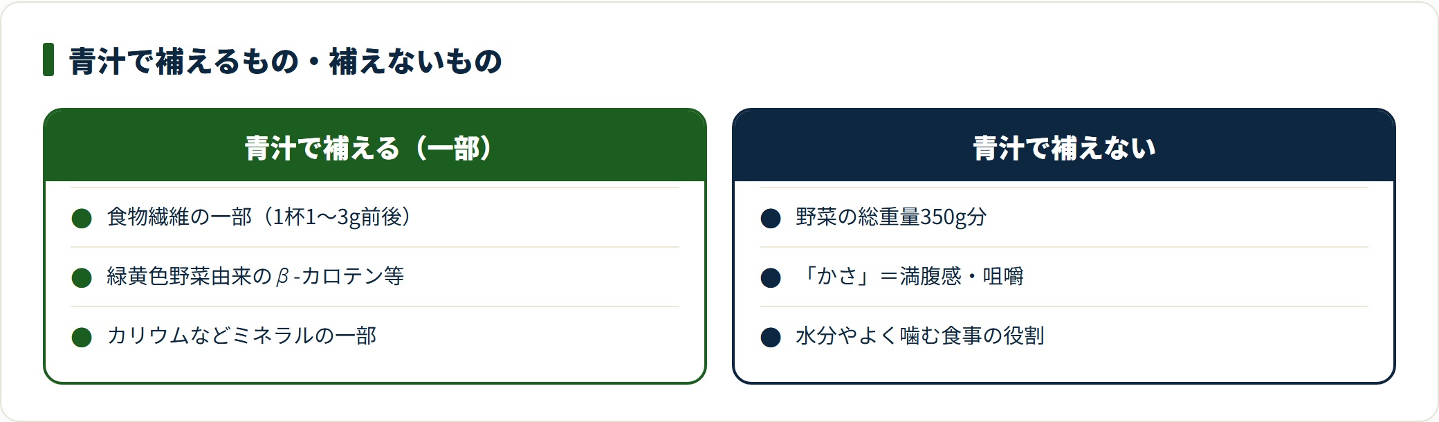 青汁で補えるものと補えないものを2列で対比した図。