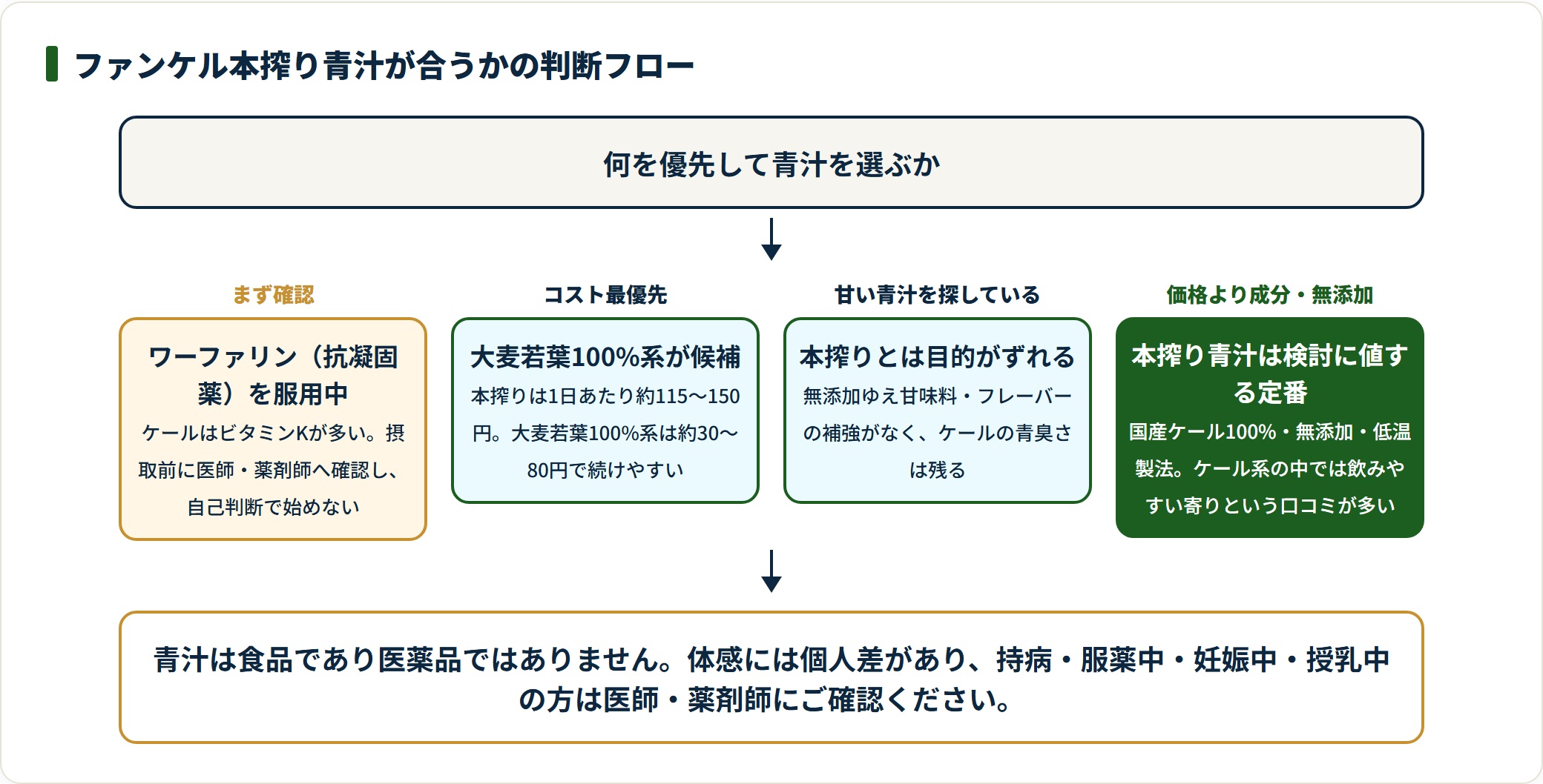 ワーファリン服用の確認を最初に置き、コスト重視・甘さ重視・成分重視の順にファンケル本搾り青汁が合うかを判断するフロー図。