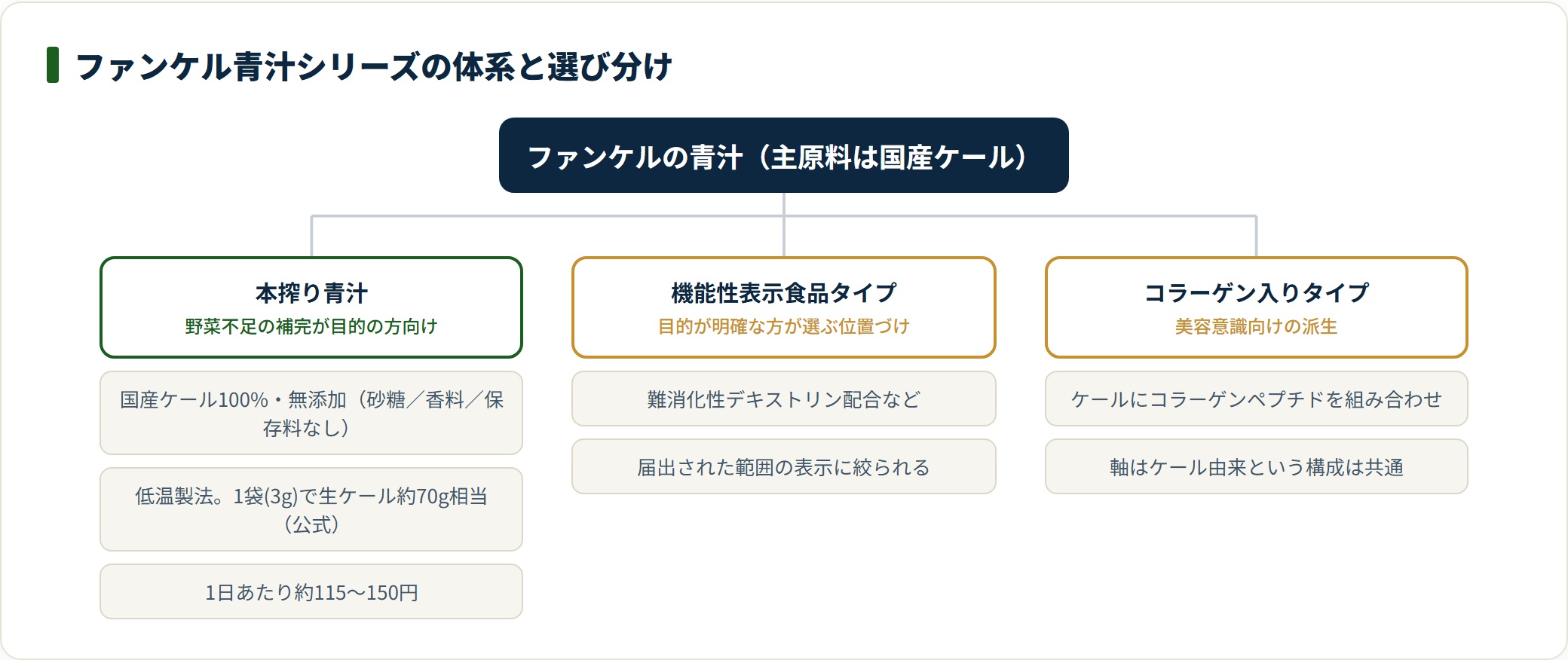 ファンケル青汁は国産ケールを軸に、本搾り・機能性表示食品タイプ・コラーゲン入りの3系統に分かれることを示した分類図。