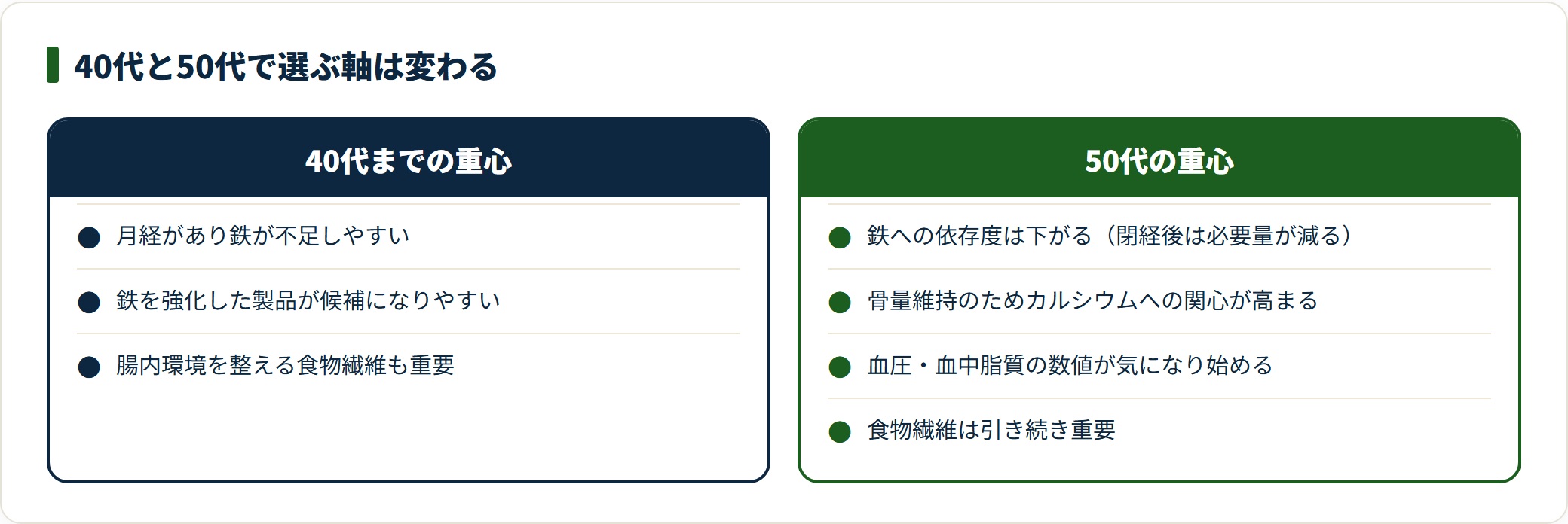 40代は鉄の不足が課題になりやすいが、50代は骨・血圧・血中脂質へ関心が移る