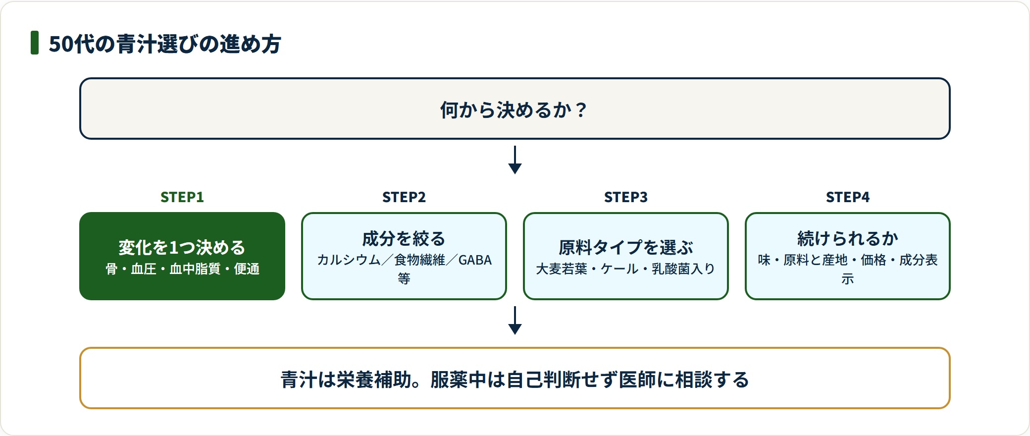 気になる変化を1つ決め、成分を絞り、原料タイプを選び、続けられるかを4軸で確認する