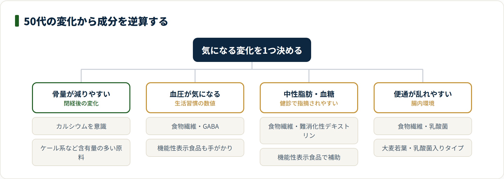 骨量・血圧・血中脂質・便通という50代の変化ごとに、意識したい栄養素と青汁のタイプが決まる