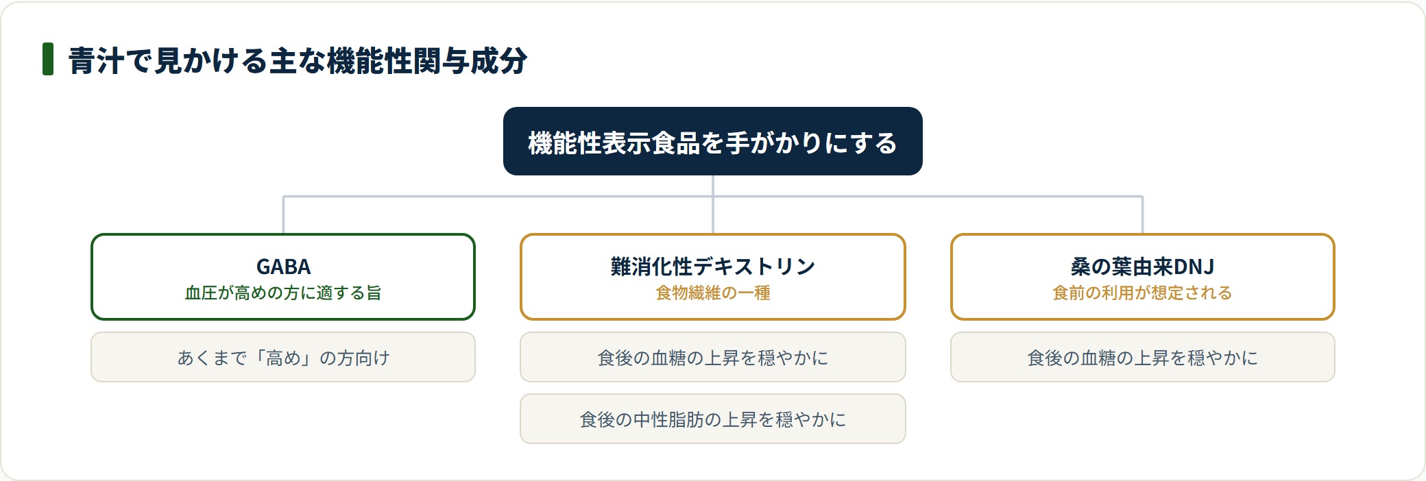 GABAは血圧が高めの方向け、難消化性デキストリンとDNJは食後の上昇を穏やかにする表示