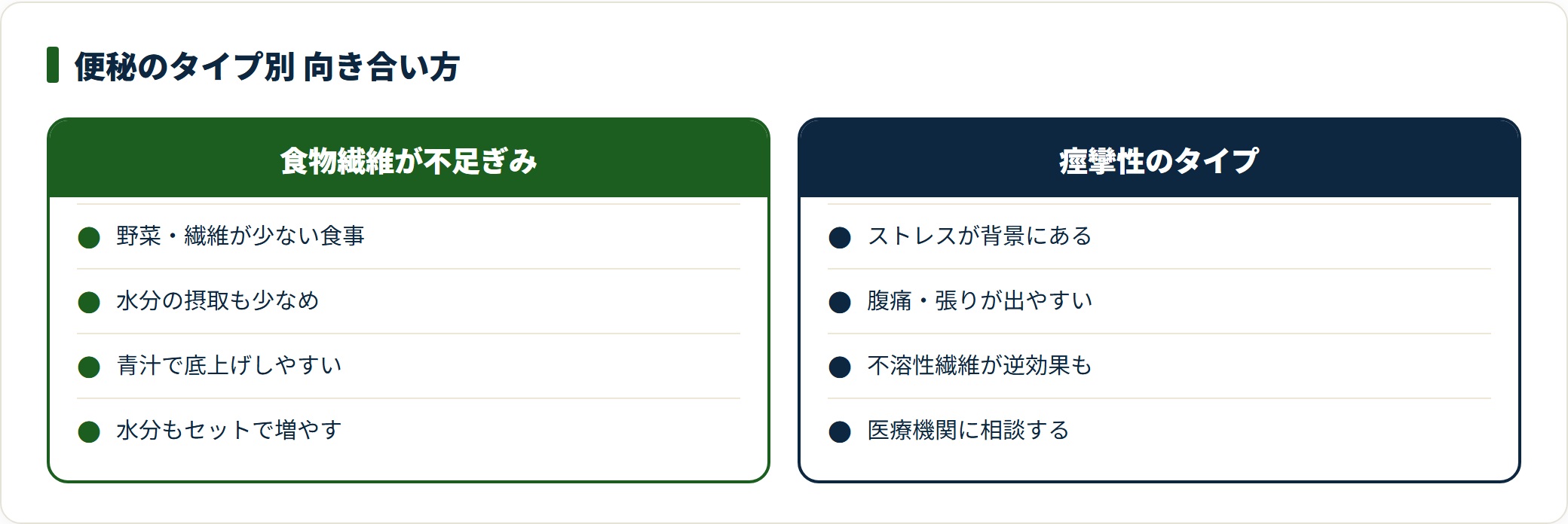 食物繊維が不足ぎみのタイプと痙攣性のタイプで、青汁との向き合い方がどう変わるかを2列で比較した図。痙攣性では不溶性食物繊維が逆効果になることもある。