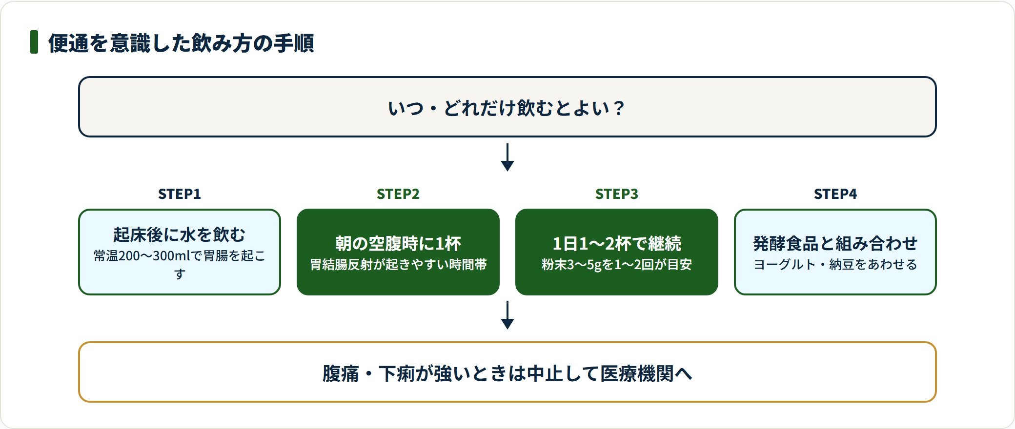 便通を意識して青汁を取り入れる手順を、起床後の水分・朝の空腹時の1杯・1日1〜2杯の継続・発酵食品との組み合わせの4段階で示した図。