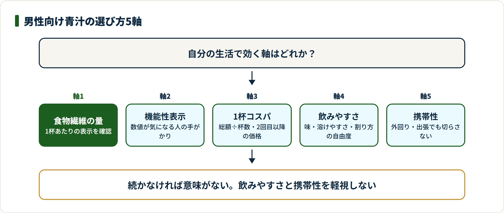 食物繊維量・機能性表示・1杯コスパ・飲みやすさ・携帯性の5軸で青汁を比較する