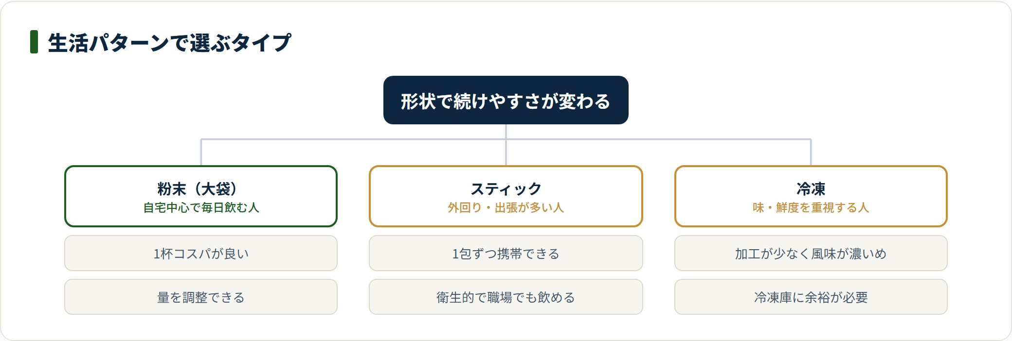 自宅中心なら粉末の大袋、外回りが多いならスティック、味や鮮度重視なら冷凍が向く