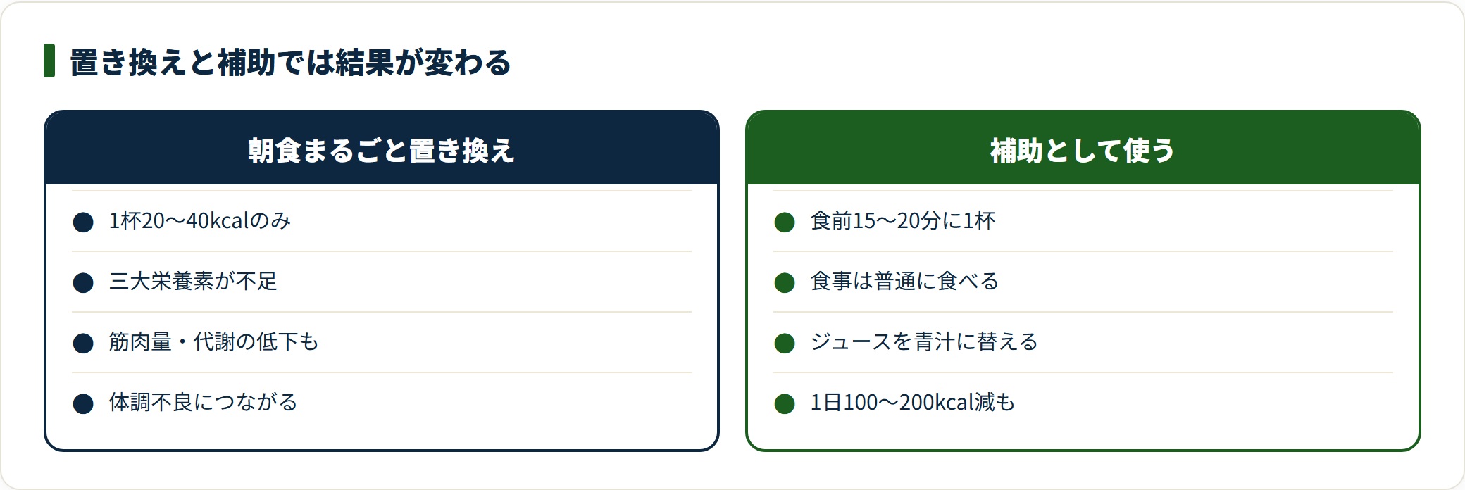 青汁で朝食をまるごと置き換えた場合と、食事の補助として使う場合の違いを2列で比較した図。置き換えは栄養不足のリスクがある。
