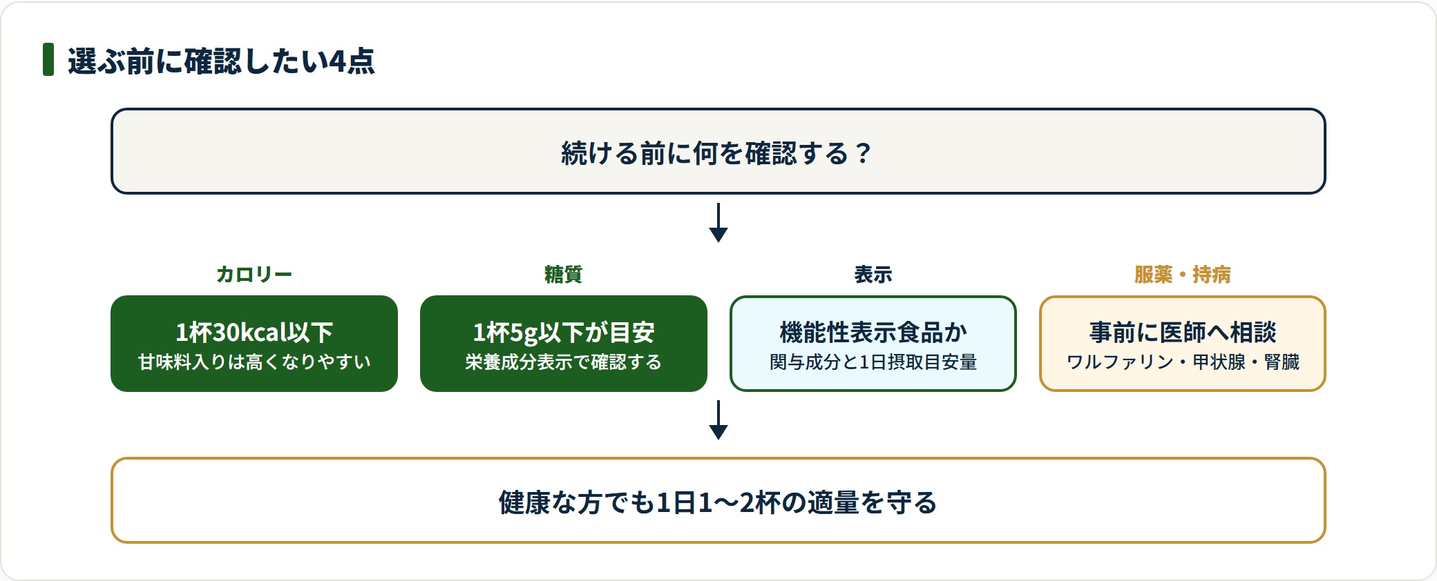 ダイエット目的で青汁を選ぶ前に確認したい点を、カロリー・糖質・機能性表示・服薬や持病の4項目で示した図。