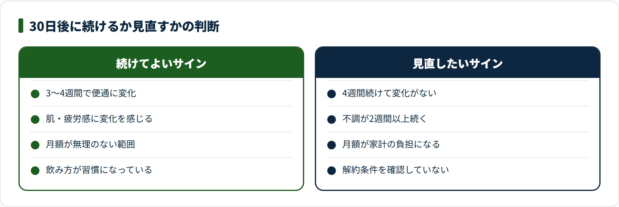 青汁を30日間続けた後の継続判断を比較した図。便通や肌の変化があり費用も無理がなければ継続、4週間で変化がなく不調や費用負担があれば見直しとしている。