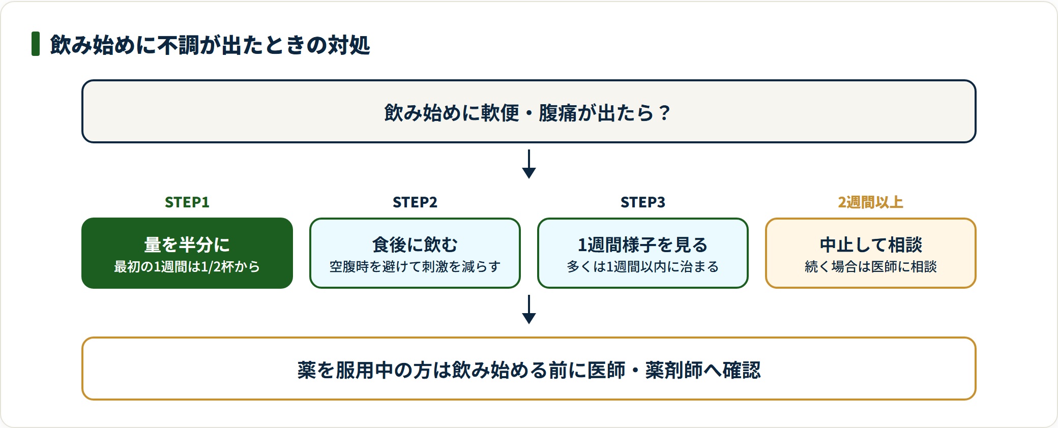 青汁の飲み始めに軟便や腹痛が出たときの対処フロー図。量を半分にする、食後に飲む、1週間様子を見る、2週間以上続けば中止して医師に相談する流れを示している。