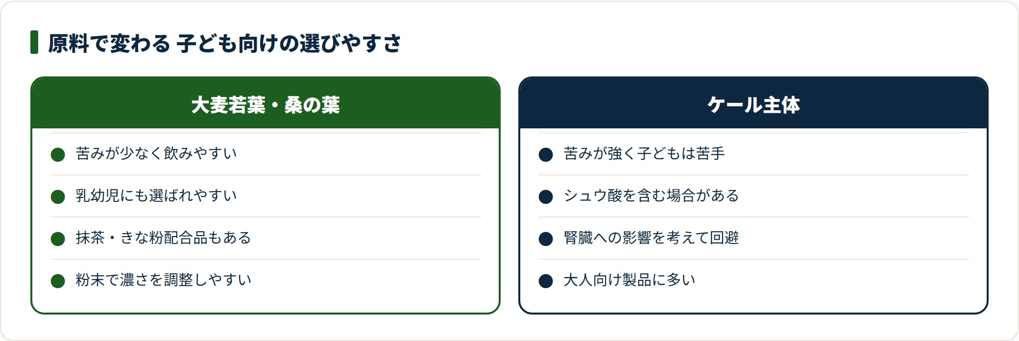 子ども向け青汁の原料比較図。大麦若葉・桑の葉は苦みが少なく飲みやすい一方、ケール主体はシュウ酸を含む場合があり乳幼児には避けることを示している。