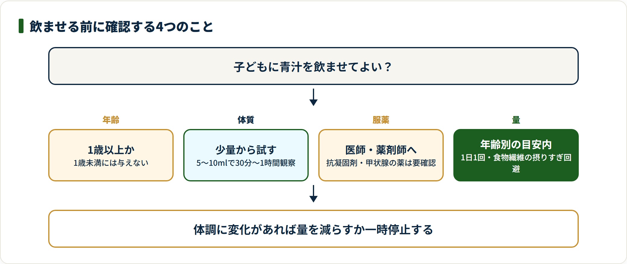 子どもに青汁を飲ませる前の確認フロー図。年齢、体質、服薬状況、1日の量の4点を確認し、体調に変化があれば減量か一時停止する流れを示している。