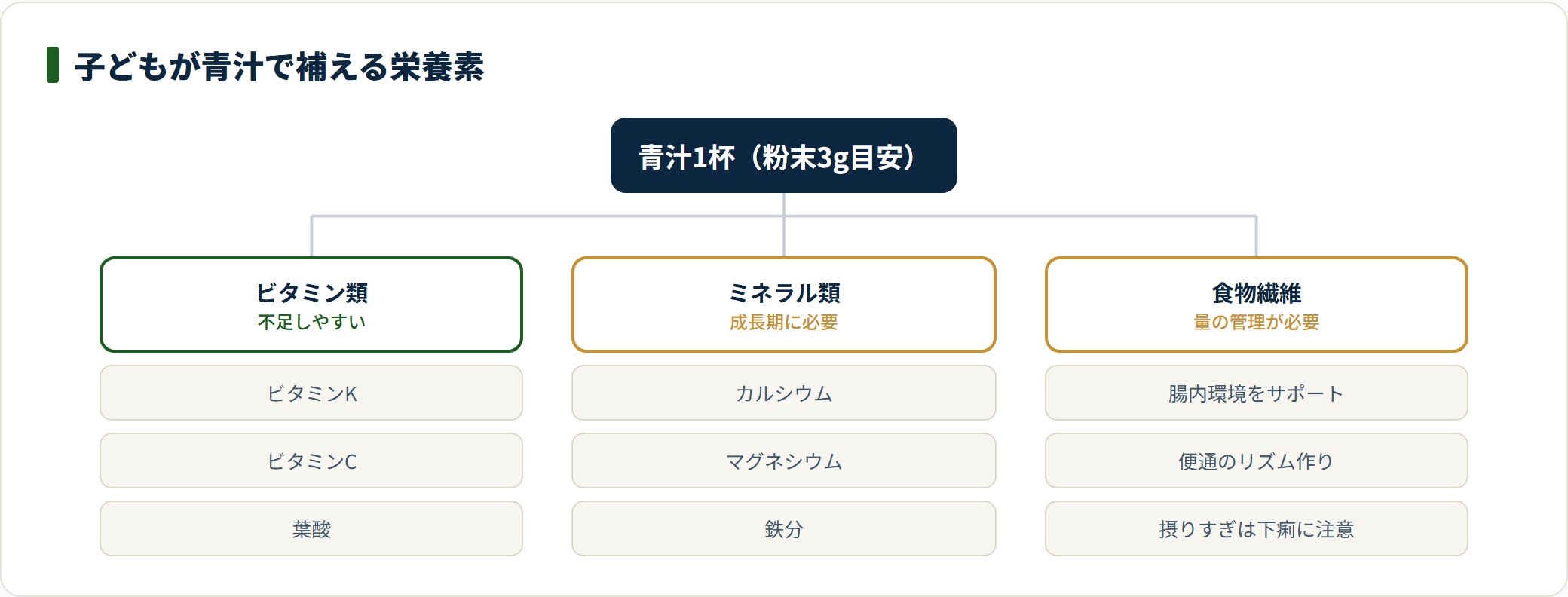 子どもが青汁で補える栄養素をビタミン類・ミネラル類・食物繊維の3つに分類した図。食物繊維は摂りすぎると下痢につながるため量の管理が必要であることを示している。