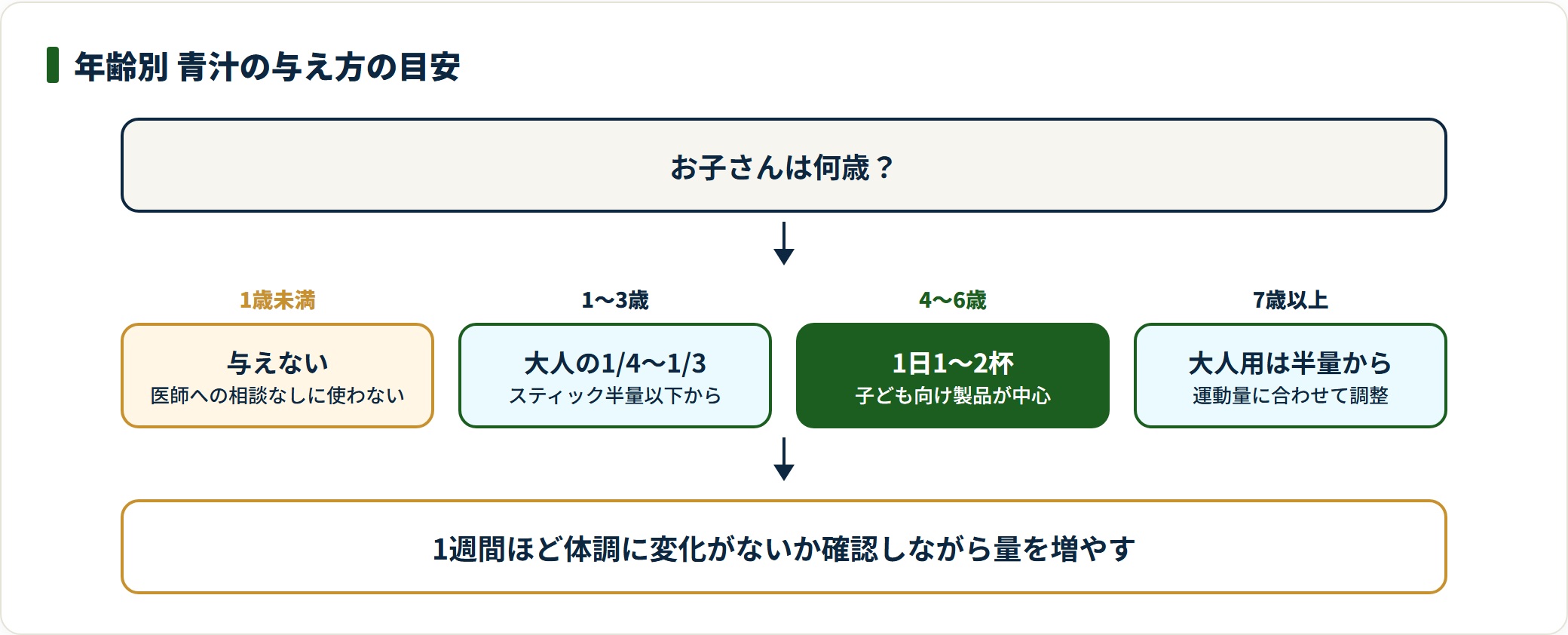 年齢別に子どもへの青汁の与え方を示したフロー図。1歳未満は与えず、1〜3歳は大人の4分の1から3分の1、4〜6歳は1日1〜2杯、7歳以上は大人用を半量からとしている。