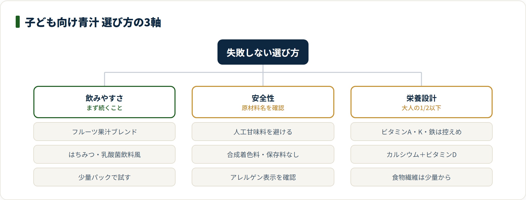 子ども向け青汁の選び方を飲みやすさ・安全性・栄養設計の3軸に分類した図。果汁ブレンドや人工甘味料の回避、量は大人の2分の1以下などの確認点を示している。