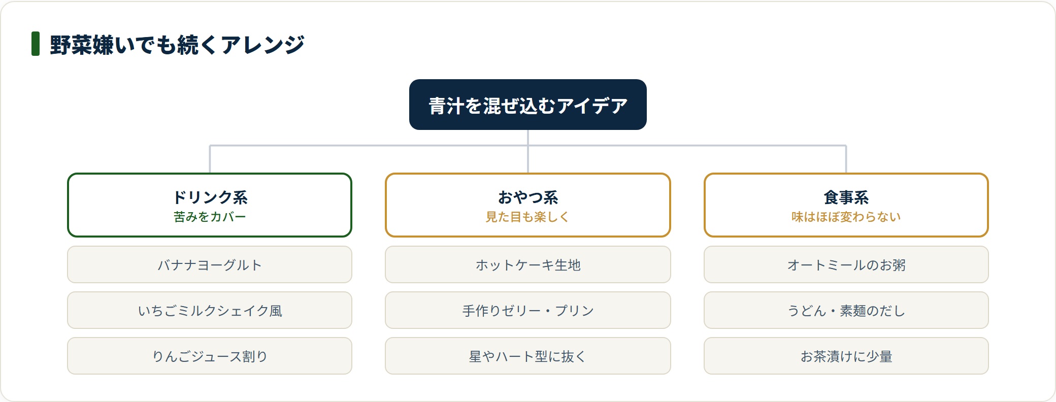 野菜嫌いの子ども向けに青汁のアレンジをドリンク系・おやつ系・食事系の3系統へ分類した図。スムージーやホットケーキ生地、麺のだしなどの例を示している。