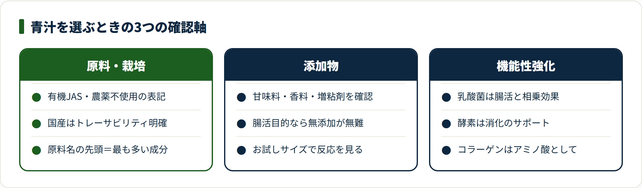青汁を選ぶときの確認軸を原料・栽培、添加物、機能性強化の3つに分けて比較した図。表示の見方と目的別の判断ポイントを整理している。