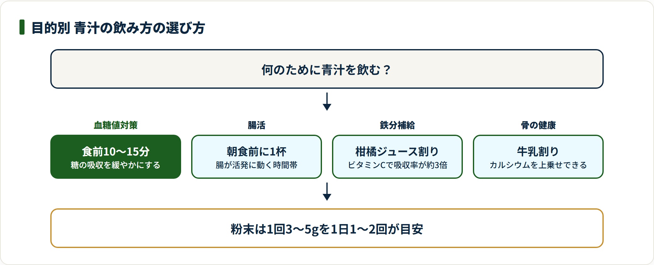 目的別に青汁の飲み方を整理したフロー図。血糖値対策は食前10〜15分、腸活は朝食前、鉄分補給は柑橘ジュース割り、骨の健康は牛乳割りを示している。