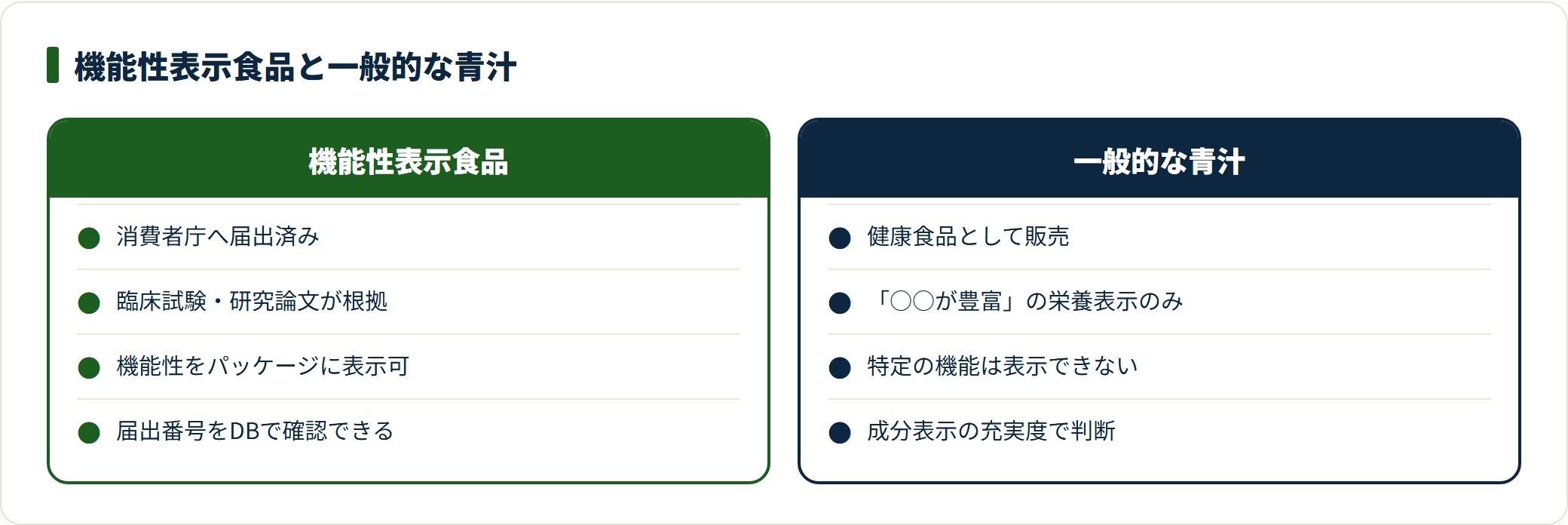機能性表示食品と一般的な青汁の違いを比較した図。届出の有無、根拠の種類、パッケージに表示できる内容、確認方法の差を整理している。