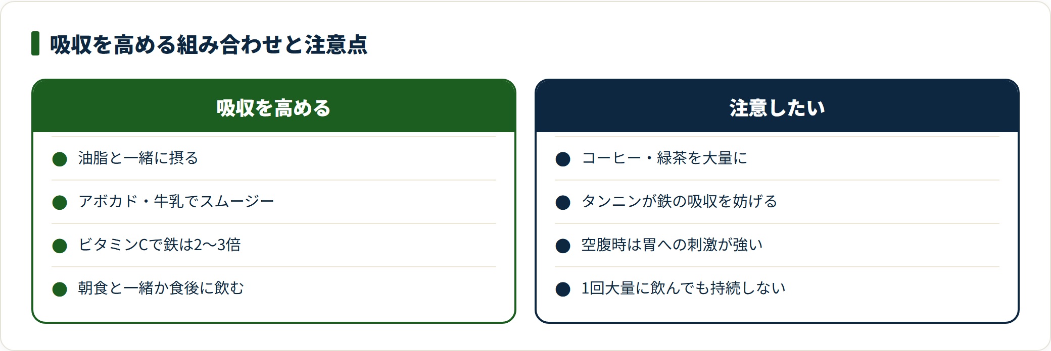 青汁の栄養吸収を高める組み合わせと注意したい組み合わせを比較した図。油脂やビタミンCとの併用は吸収を助け、コーヒーや緑茶の大量摂取は鉄の吸収を妨げると示している。