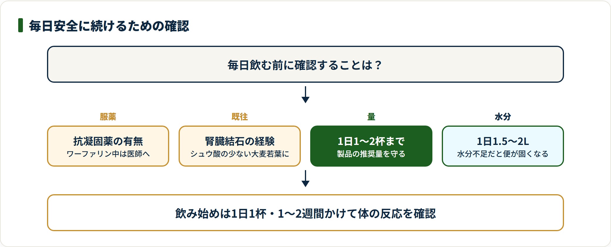 青汁を毎日安全に続けるための確認フロー図。抗凝固薬の服用、腎臓結石の既往、1日1〜2杯の量、1日1.5〜2Lの水分の4点を確認する流れを示している。