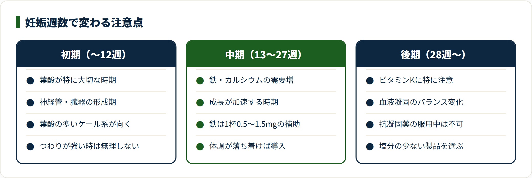 妊娠初期・中期・後期ごとに意識したい成分と注意点を3列で比較した図。初期は葉酸、中期は鉄とカルシウム、後期はビタミンKへの注意が中心になる。