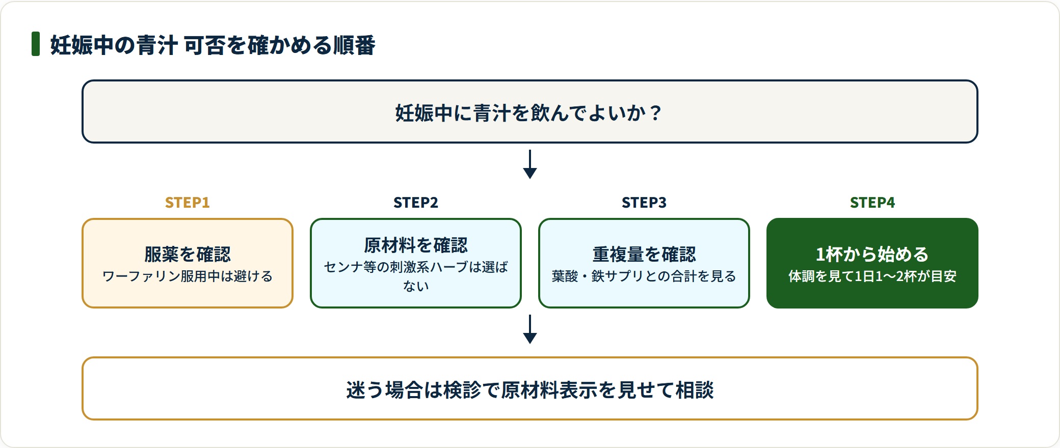妊娠中に青汁を飲めるかどうかを、服薬・原材料・サプリとの重複・開始量の4ステップで確認する流れを示した図。ワーファリン服用中は避ける点を最初に確認する。