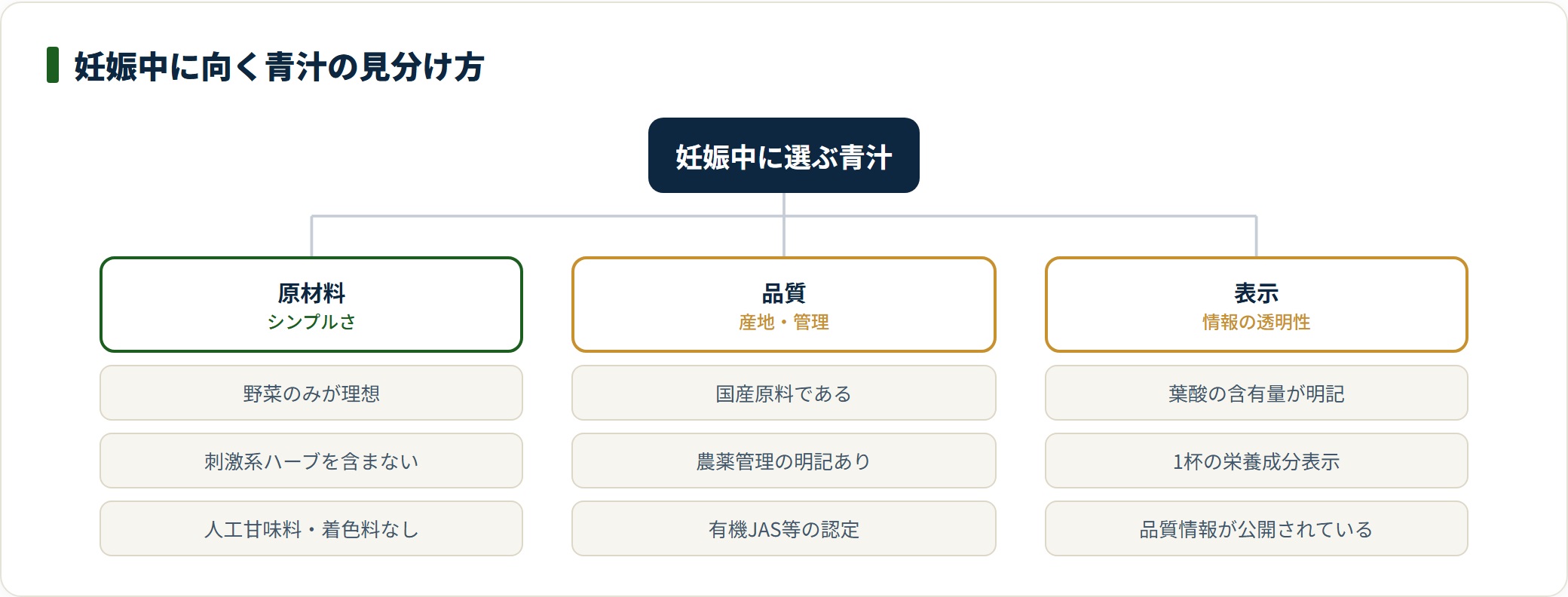 妊娠中に選ぶ青汁の条件を、原材料・品質・表示の3つの軸に分けて整理したツリー図。野菜のみの原料、農薬管理の明記、葉酸量の表示が判断材料になる。