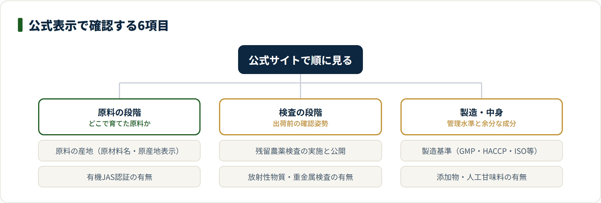 青汁の安全性は原産地・有機JAS・残留農薬検査・重金属検査・製造基準・添加物の6項目で確認する