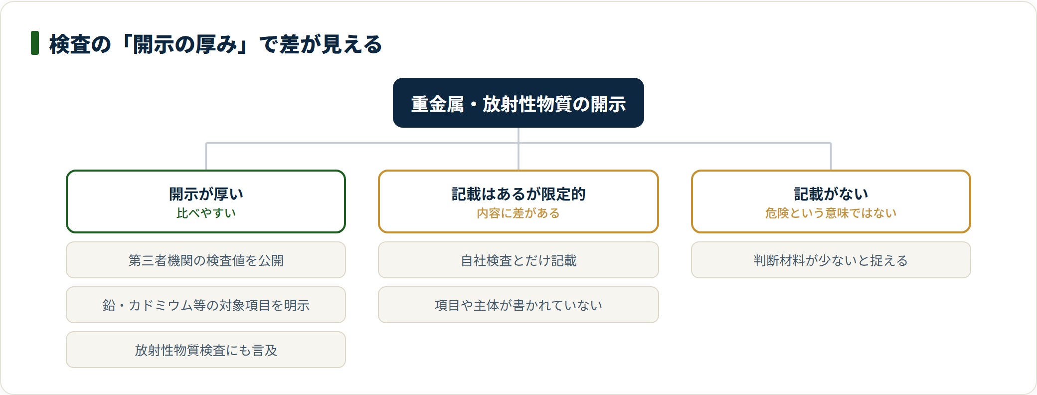 第三者機関の検査値公開・検査項目の明示・放射性物質への言及があるほど開示が厚い